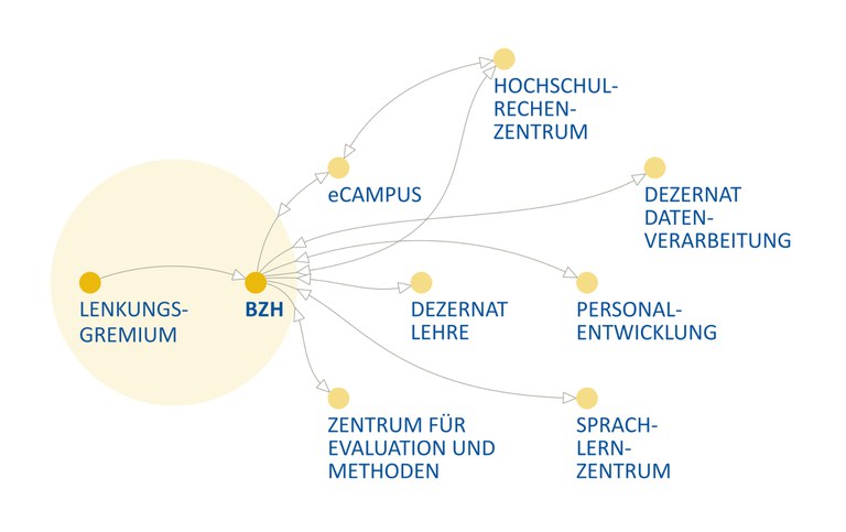 Grafik Interne Partner des BZH