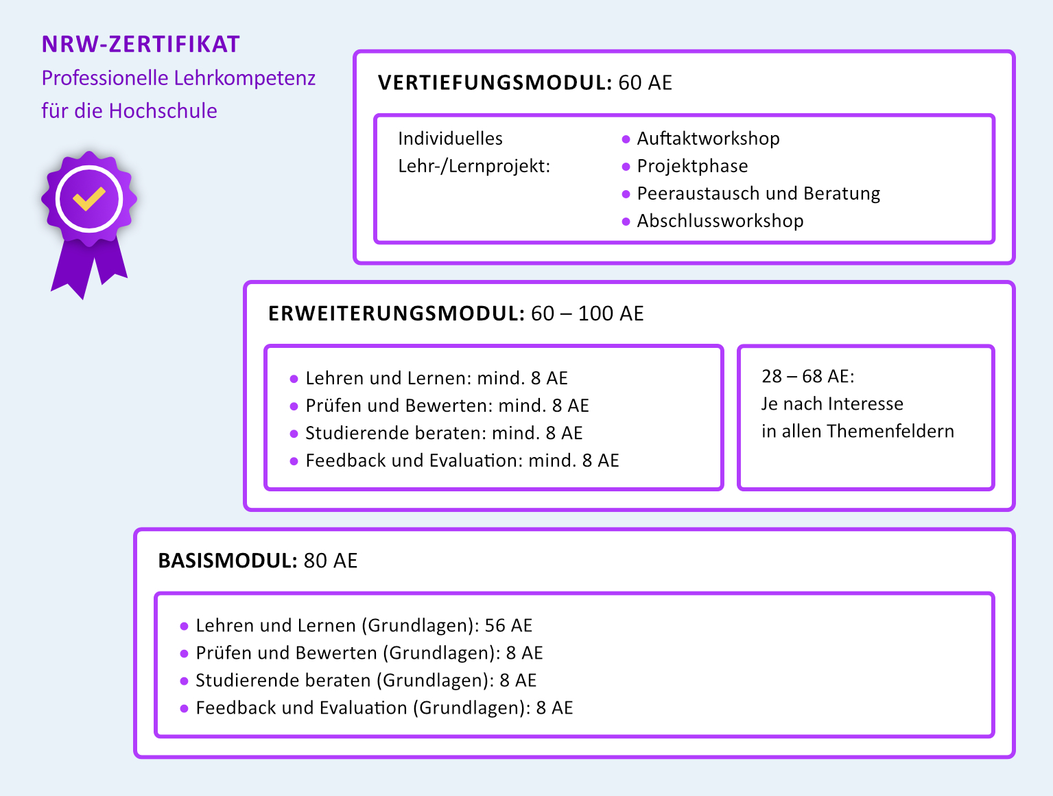 Struktur_NRW-Zertifikat.jpg